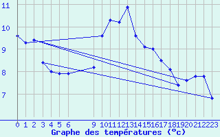 Courbe de tempratures pour Dourbes (Be)