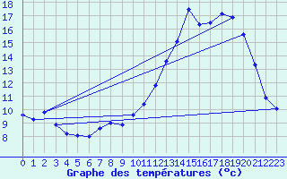 Courbe de tempratures pour Bernaville (80)