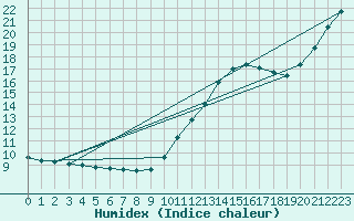 Courbe de l'humidex pour Dunkerque (59)