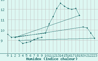 Courbe de l'humidex pour Brignogan (29)