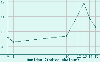 Courbe de l'humidex pour Strumica