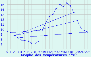 Courbe de tempratures pour Thorigny (85)