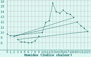 Courbe de l'humidex pour Ile de Groix (56)