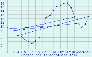 Courbe de tempratures pour Sermange-Erzange (57)