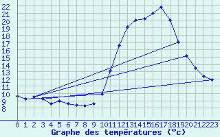 Courbe de tempratures pour Fains-Veel (55)