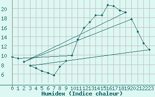 Courbe de l'humidex pour Leign-les-Bois (86)