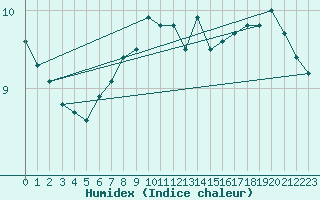 Courbe de l'humidex pour Maseskar