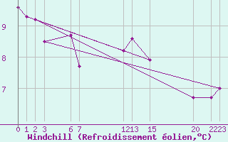 Courbe du refroidissement olien pour Kallbadagrund