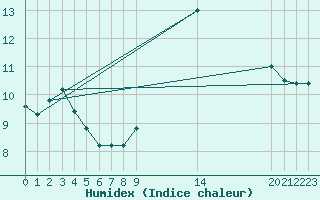 Courbe de l'humidex pour La Beaume (05)