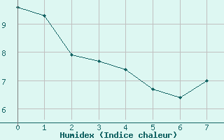 Courbe de l'humidex pour Bourg-en-Bresse (01)