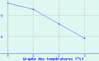 Courbe de tempratures pour Val-d-Ize (35)