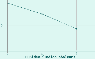 Courbe de l'humidex pour Villars-Tiercelin