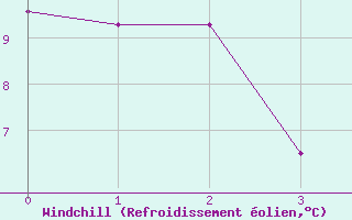Courbe du refroidissement olien pour Maseskar