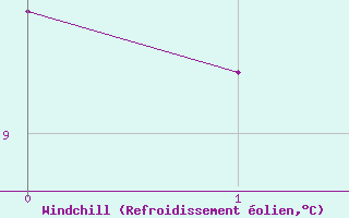 Courbe du refroidissement olien pour Frontenac (33)