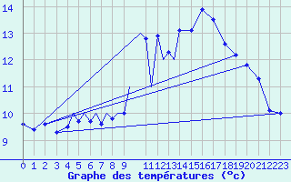 Courbe de tempratures pour Diepholz