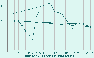 Courbe de l'humidex pour Ruhnu