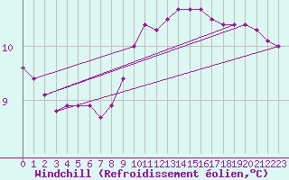 Courbe du refroidissement olien pour Fiscaglia Migliarino (It)