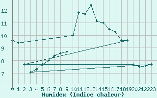 Courbe de l'humidex pour Chinchilla