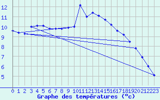 Courbe de tempratures pour Sa Pobla