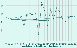 Courbe de l'humidex pour Isle Of Portland