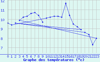 Courbe de tempratures pour Saint-Bauzile (07)