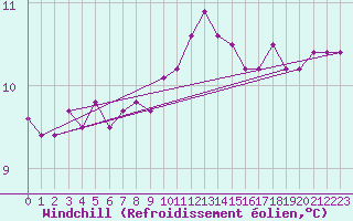 Courbe du refroidissement olien pour Lanvoc (29)