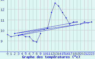 Courbe de tempratures pour Roesnaes