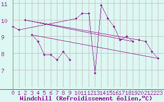 Courbe du refroidissement olien pour Sint Katelijne-waver (Be)