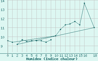Courbe de l'humidex pour Chieming