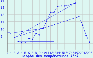 Courbe de tempratures pour Plouguerneau (29)