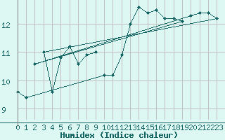 Courbe de l'humidex pour Chatelaillon-Plage (17)