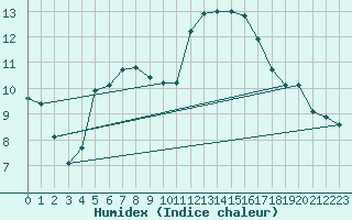 Courbe de l'humidex pour Vannes-Sn (56)