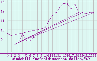 Courbe du refroidissement olien pour Cerisiers (89)