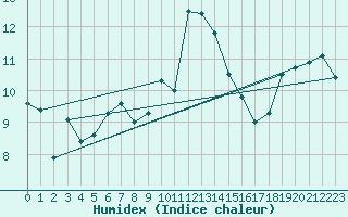 Courbe de l'humidex pour Navacerrada