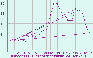 Courbe du refroidissement olien pour Paris Saint-Germain-des-Prs (75)