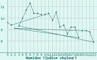 Courbe de l'humidex pour Cap de la Hve (76)