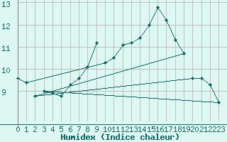 Courbe de l'humidex pour Wangerland-Hooksiel