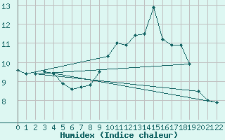 Courbe de l'humidex pour Fylingdales