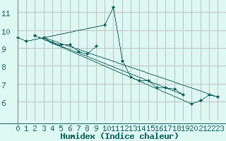 Courbe de l'humidex pour Rodez (12)