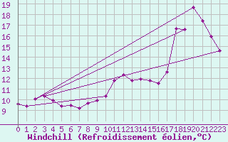 Courbe du refroidissement olien pour Leucate (11)