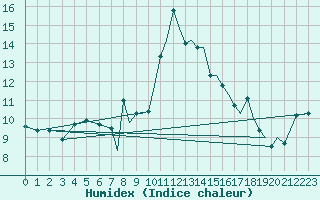 Courbe de l'humidex pour Farnborough