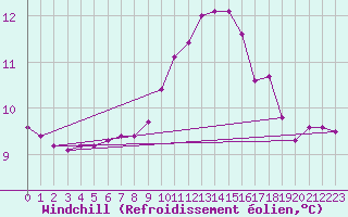Courbe du refroidissement olien pour Quimperl (29)