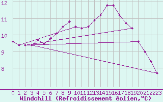 Courbe du refroidissement olien pour Lough Fea