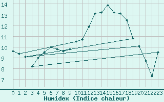 Courbe de l'humidex pour Muret (31)