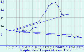 Courbe de tempratures pour Trgueux (22)