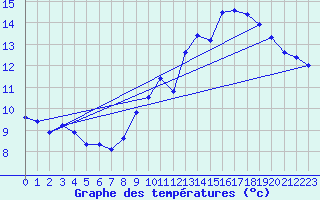 Courbe de tempratures pour Fanjeaux (11)