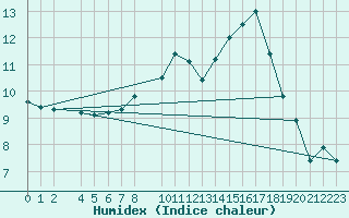 Courbe de l'humidex pour Humain (Be)