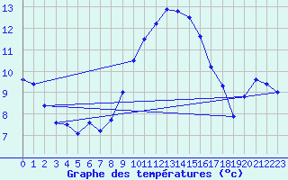 Courbe de tempratures pour Melle (Be)