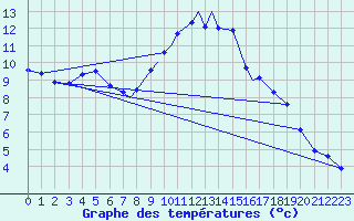 Courbe de tempratures pour Marham