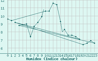 Courbe de l'humidex pour Culdrose